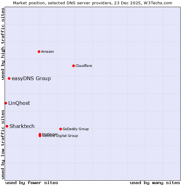Market position of easyDNS Group vs. Sharktech vs. LinQhost