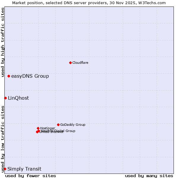 Market position of easyDNS Group vs. LinQhost vs. Simply Transit