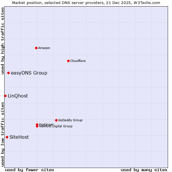 Market position of easyDNS Group vs. SiteHost vs. LinQhost