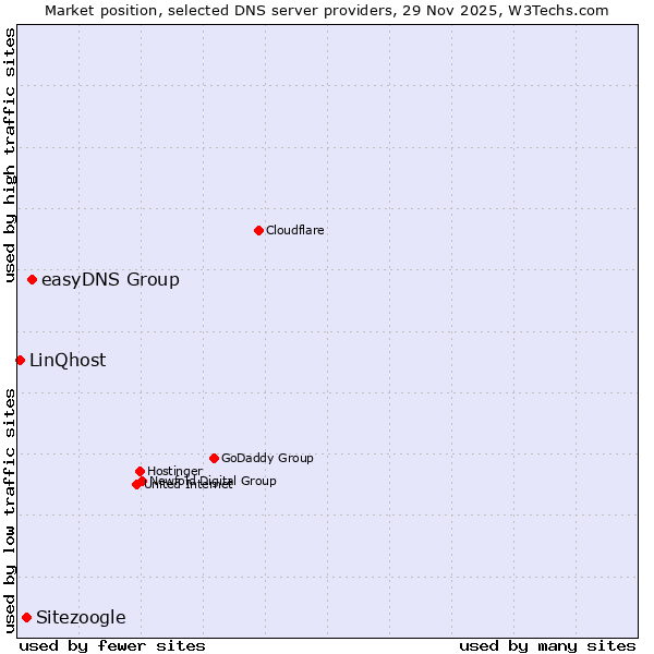 Market position of easyDNS Group vs. Sitezoogle vs. LinQhost