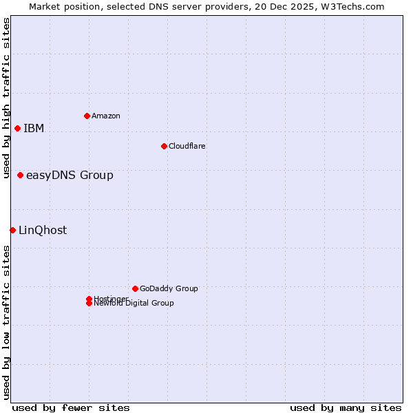 Market position of easyDNS Group vs. IBM vs. LinQhost