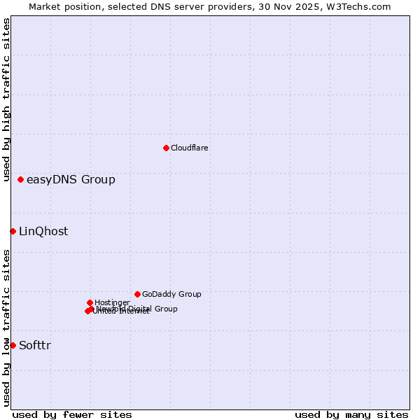 Market position of easyDNS Group vs. Softtr vs. LinQhost