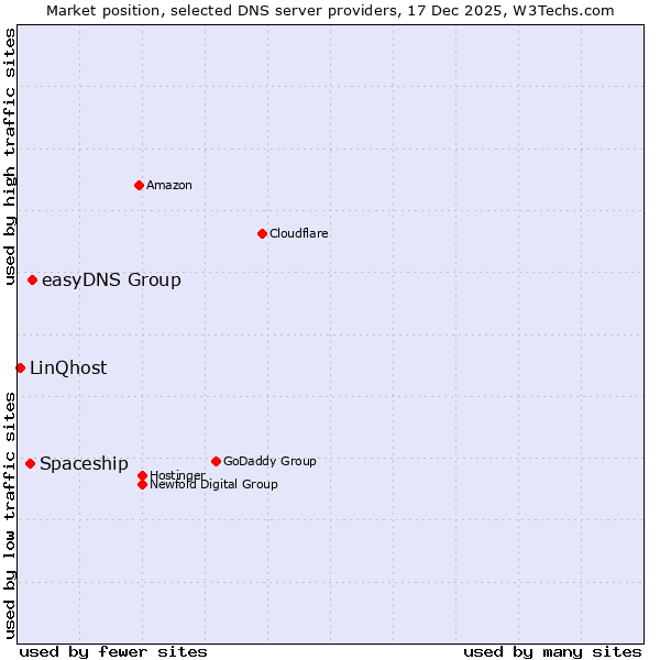 Market position of easyDNS Group vs. Spaceship vs. LinQhost