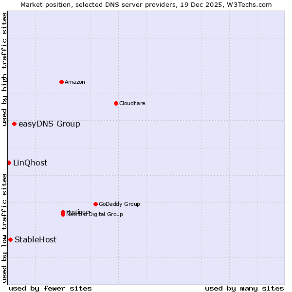 Market position of easyDNS Group vs. StableHost vs. LinQhost