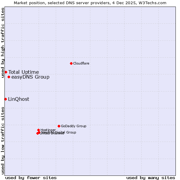 Market position of easyDNS Group vs. Total Uptime vs. LinQhost