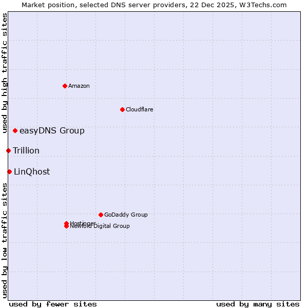Market position of easyDNS Group vs. LinQhost vs. Trillion