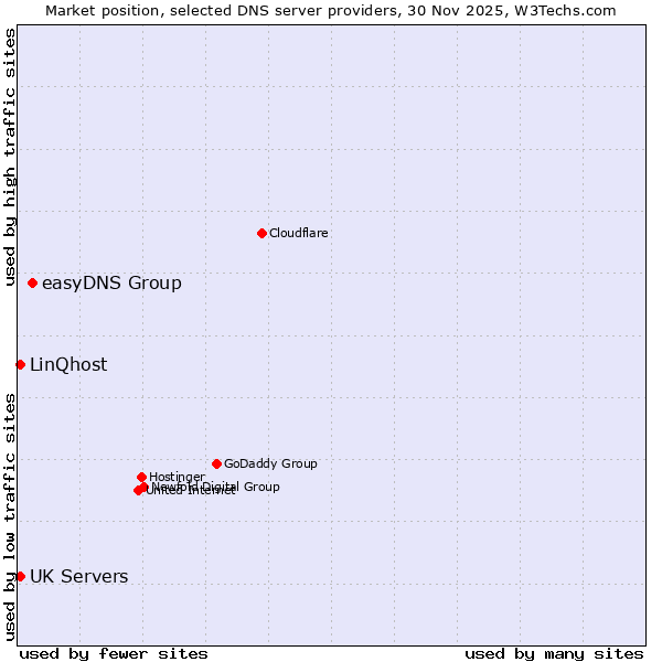 Market position of easyDNS Group vs. UK Servers vs. LinQhost