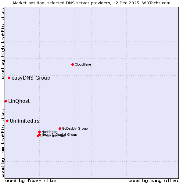Market position of easyDNS Group vs. Unlimited.rs vs. LinQhost