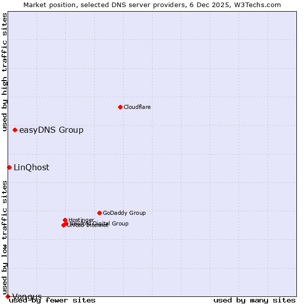 Market position of easyDNS Group vs. LinQhost vs. Vangus