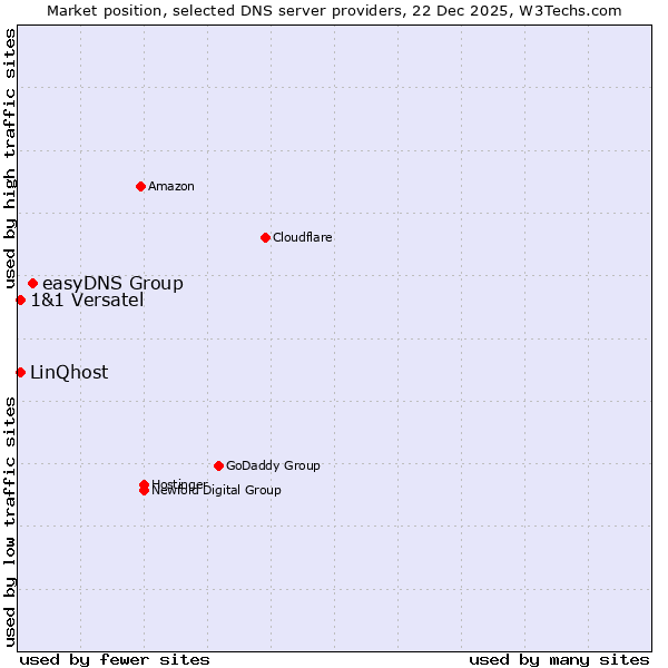 Market position of easyDNS Group vs. LinQhost vs. 1&1 Versatel