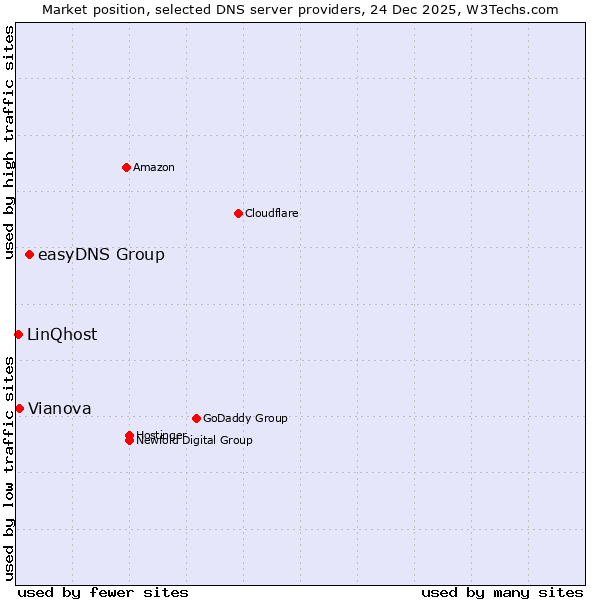 Market position of easyDNS Group vs. Vianova vs. LinQhost