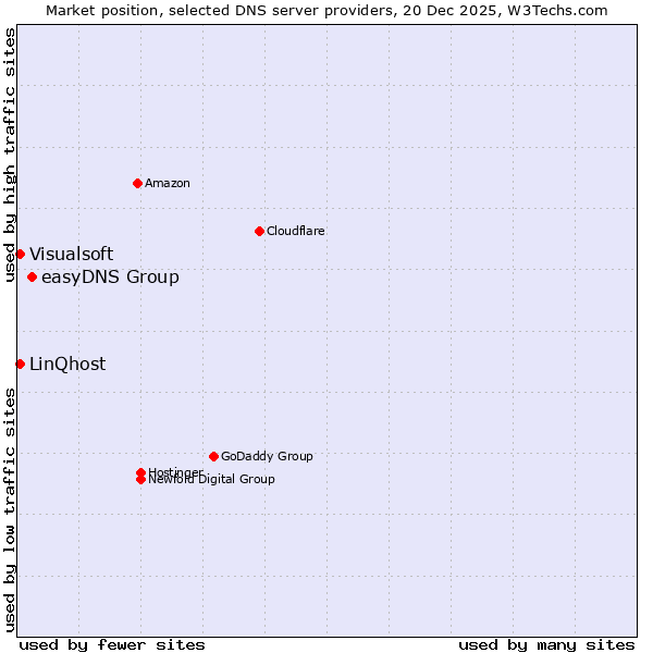 Market position of easyDNS Group vs. LinQhost vs. Visualsoft
