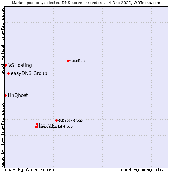 Market position of easyDNS Group vs. VSHosting vs. LinQhost