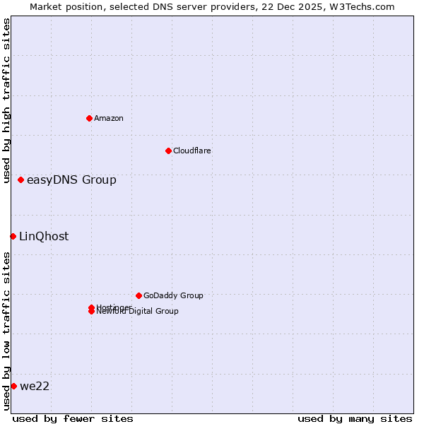 Market position of easyDNS Group vs. we22 vs. LinQhost