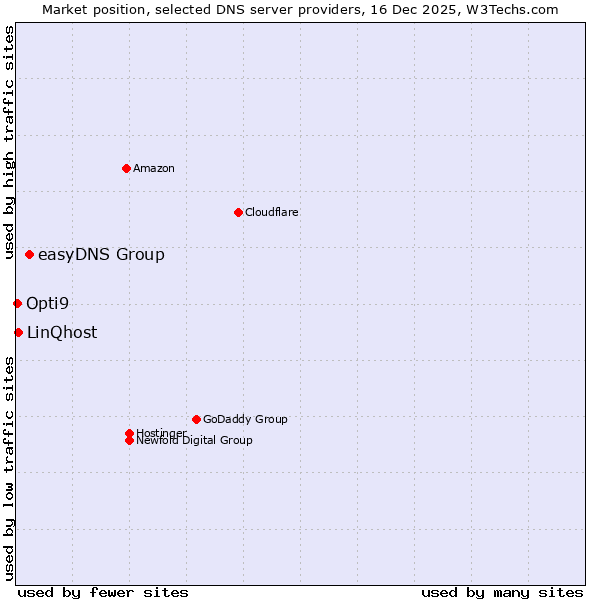 Market position of easyDNS Group vs. LinQhost vs. Opti9