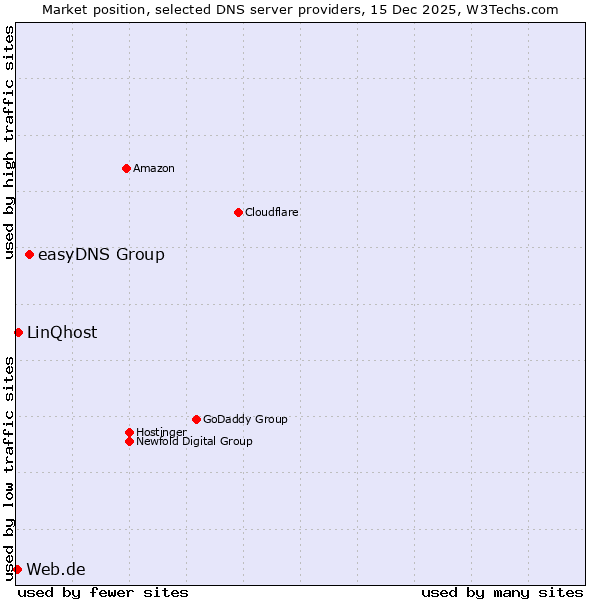 Market position of easyDNS Group vs. LinQhost vs. Web.de