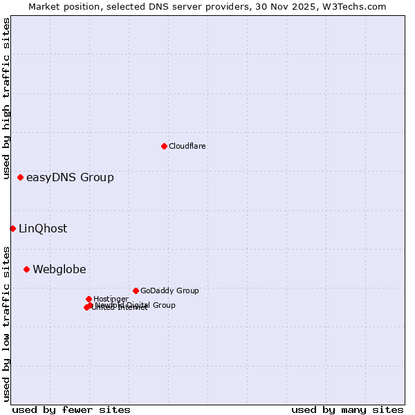 Market position of Webglobe vs. easyDNS Group vs. LinQhost