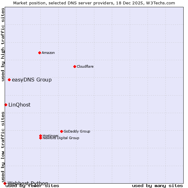 Market position of easyDNS Group vs. LinQhost vs. Webhost Python