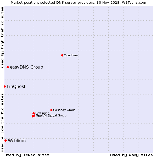 Market position of easyDNS Group vs. Weblium vs. LinQhost