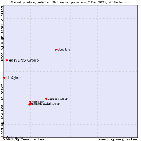 Market position of easyDNS Group vs. LinQhost vs. Webnode