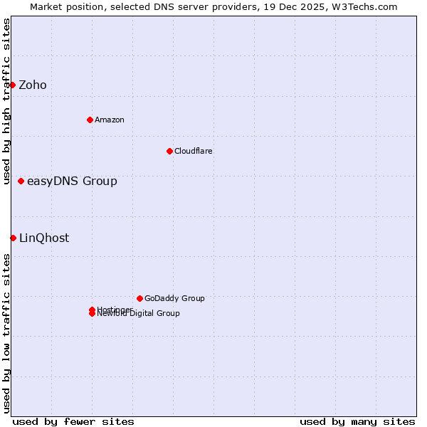 Market position of easyDNS Group vs. LinQhost vs. Zoho