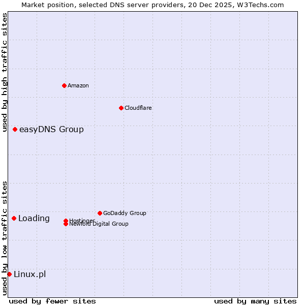 Market position of easyDNS Group vs. Loading vs. Linux.pl
