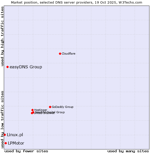 Market position of easyDNS Group vs. LPMotor vs. Linux.pl