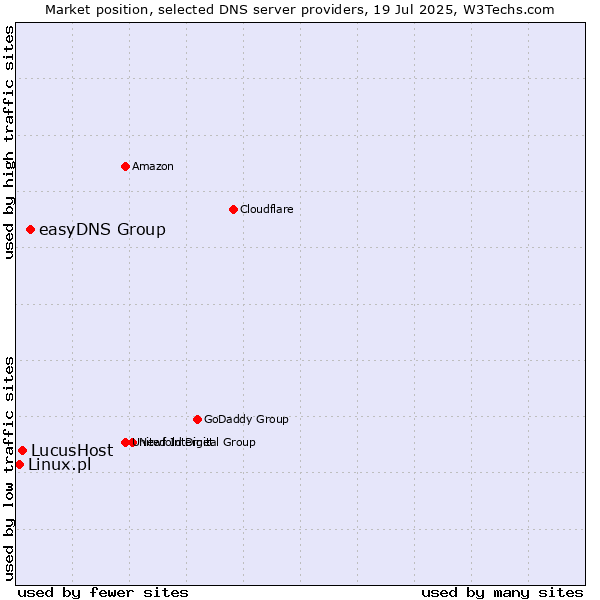Market position of easyDNS Group vs. LucusHost vs. Linux.pl