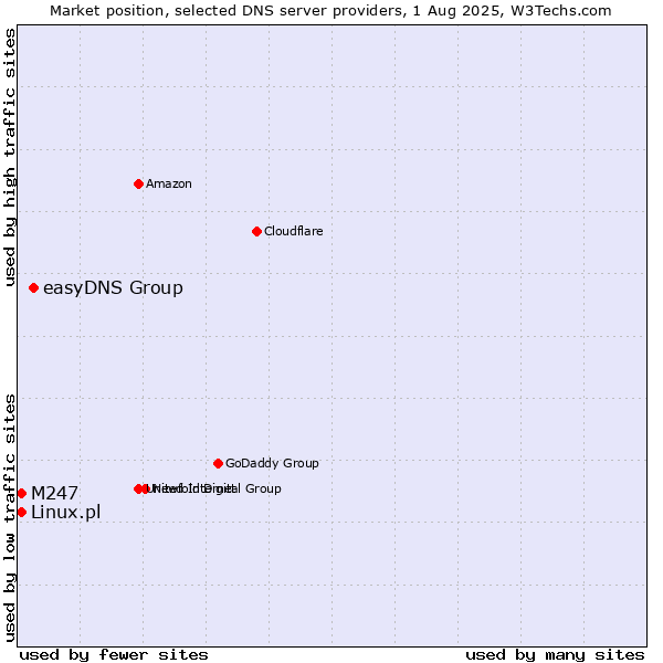 Market position of easyDNS Group vs. M247 vs. Linux.pl