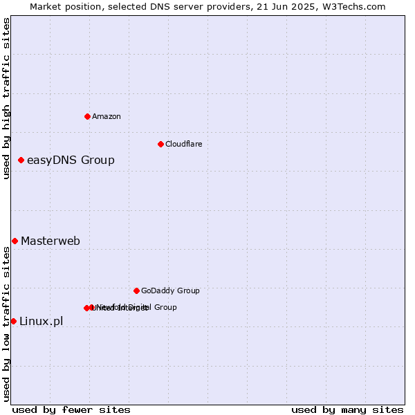 Market position of easyDNS Group vs. Masterweb vs. Linux.pl