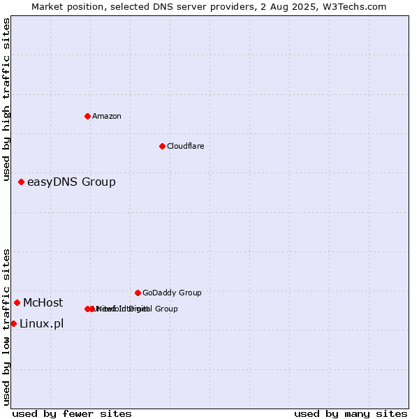 Market position of easyDNS Group vs. McHost vs. Linux.pl