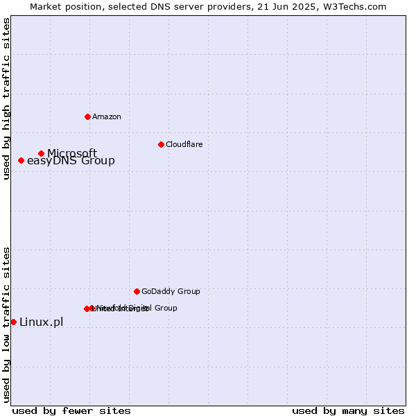 Market position of Microsoft vs. easyDNS Group vs. Linux.pl