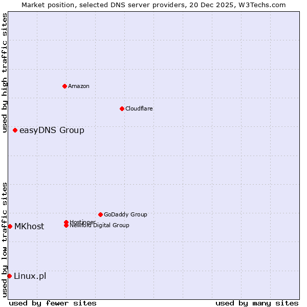 Market position of easyDNS Group vs. MKhost vs. Linux.pl