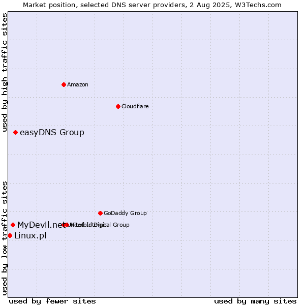 Market position of easyDNS Group vs. MyDevil.net vs. Linux.pl