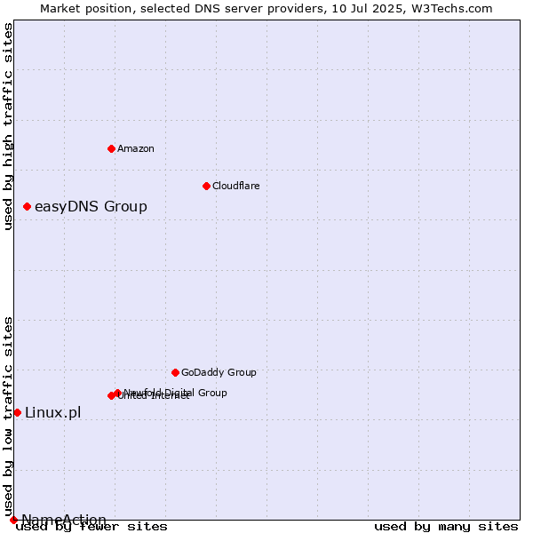 Market position of easyDNS Group vs. Linux.pl vs. NameAction