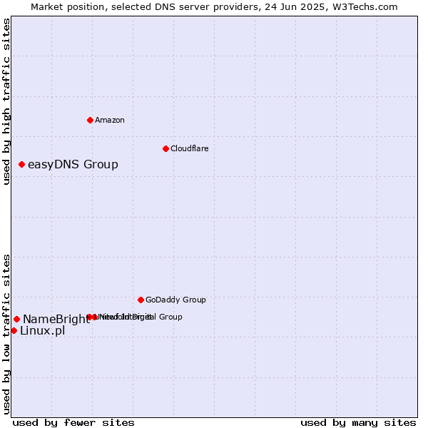 Market position of easyDNS Group vs. NameBright vs. Linux.pl