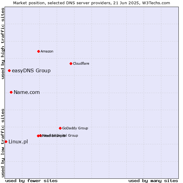 Market position of Name.com vs. easyDNS Group vs. Linux.pl