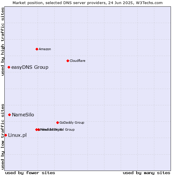 Market position of NameSilo vs. easyDNS Group vs. Linux.pl