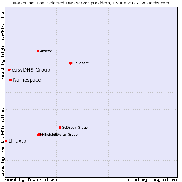 Market position of Namespace vs. easyDNS Group vs. Linux.pl