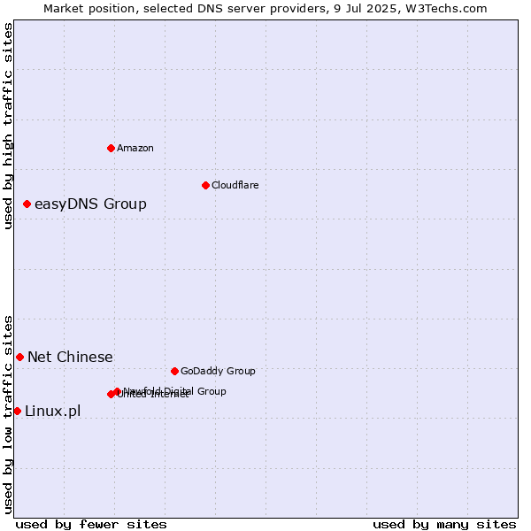 Market position of easyDNS Group vs. Net Chinese vs. Linux.pl