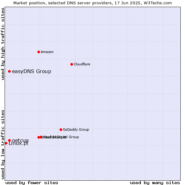 Market position of easyDNS Group vs. netcup vs. Linux.pl