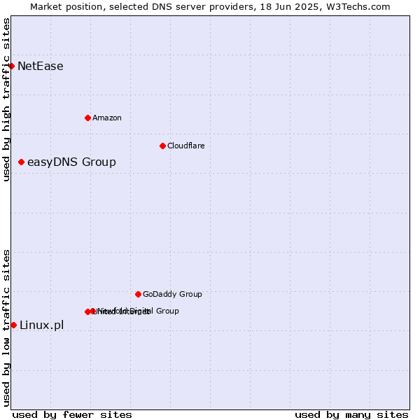 Market position of easyDNS Group vs. Linux.pl vs. NetEase