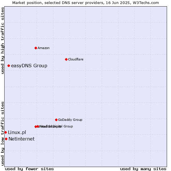 Market position of easyDNS Group vs. Netinternet vs. Linux.pl
