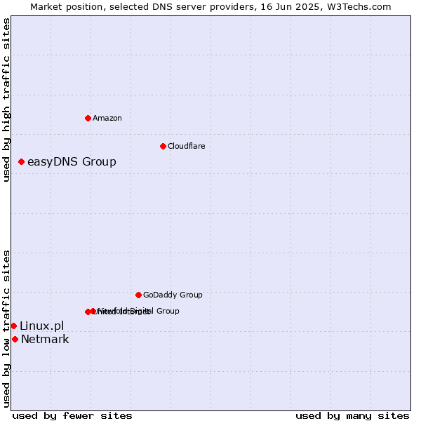 Market position of easyDNS Group vs. Netmark vs. Linux.pl