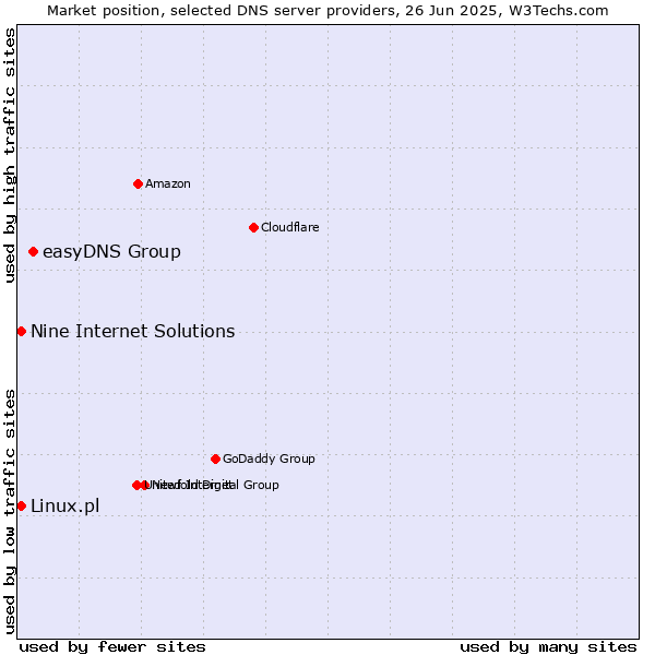 Market position of easyDNS Group vs. Nine Internet Solutions vs. Linux.pl