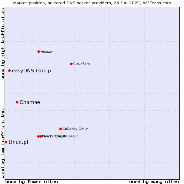 Market position of Onamae vs. easyDNS Group vs. Linux.pl