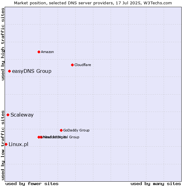 Market position of easyDNS Group vs. Scaleway vs. Linux.pl