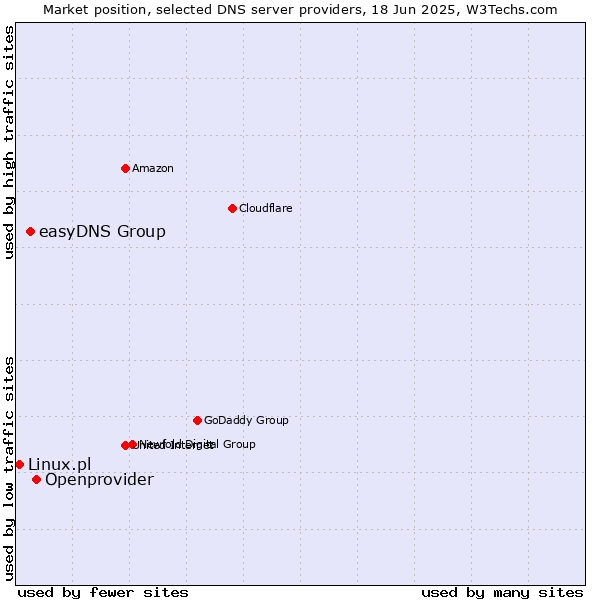 Market position of Openprovider vs. easyDNS Group vs. Linux.pl