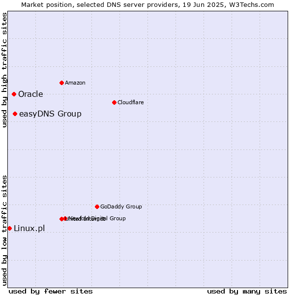 Market position of easyDNS Group vs. Oracle vs. Linux.pl