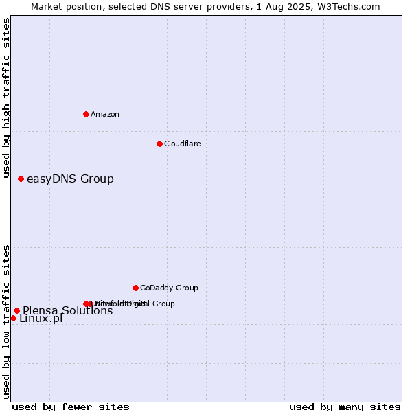 Market position of easyDNS Group vs. Piensa Solutions vs. Linux.pl